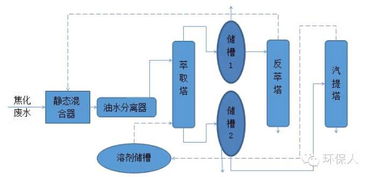 水防治技术之焦化酚氰废水全酚萃取技术